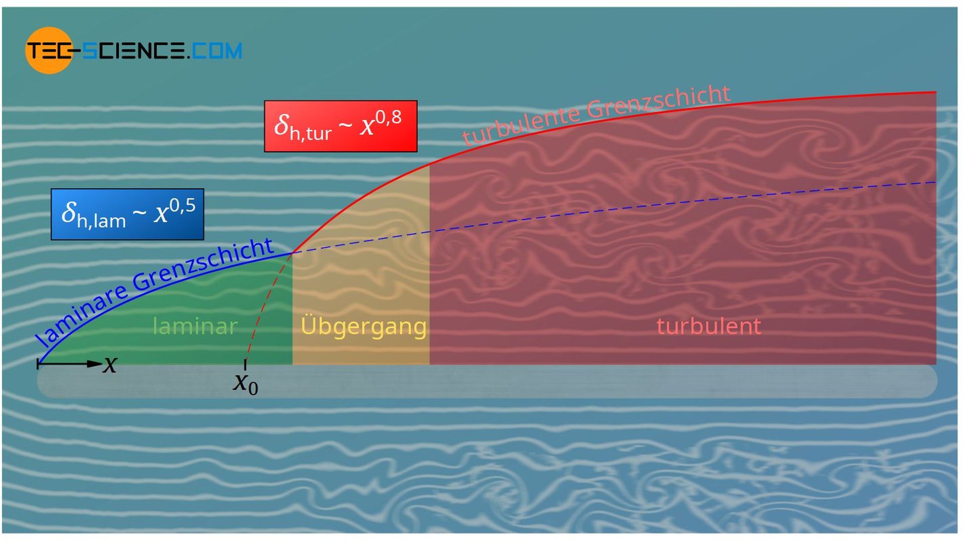 Laminare und turbulente Grenzschichtdicke