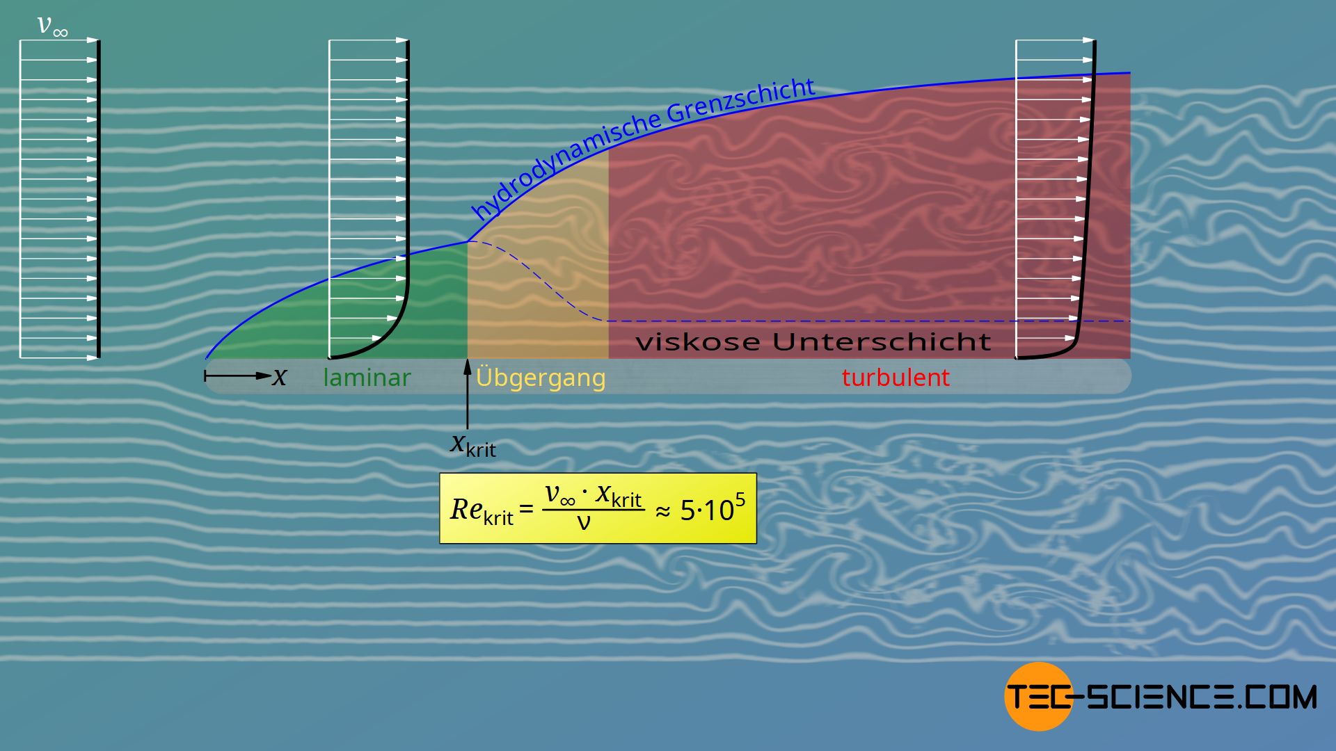 Grenzschicht mit laminar-turbulentem Umschlag