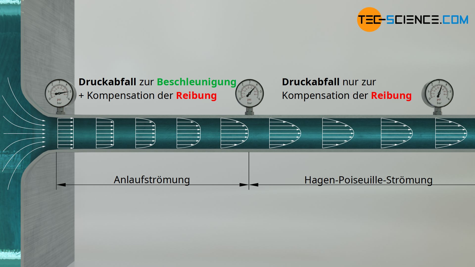 Anlaufströmung und Hagen-Poiseuille-Strömung