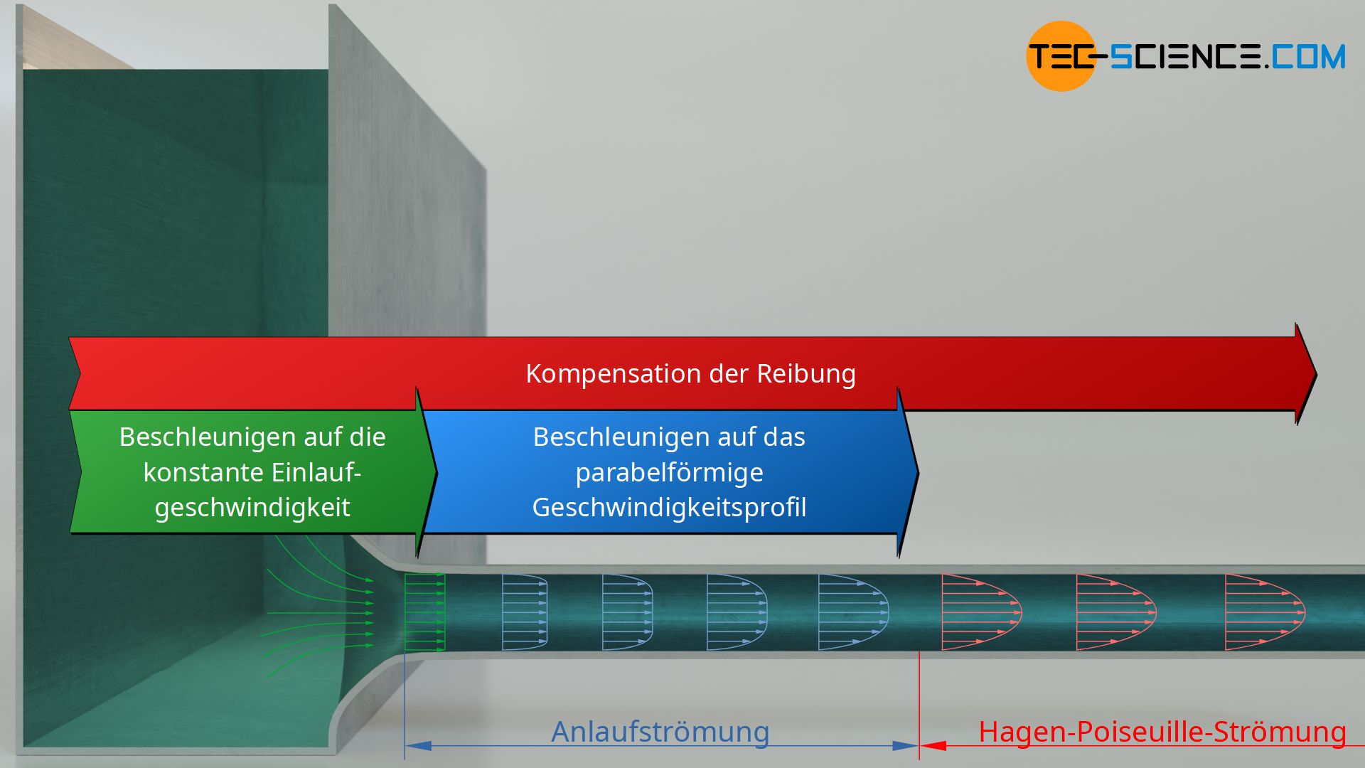 Aufteilung des Strömungsvorgangs