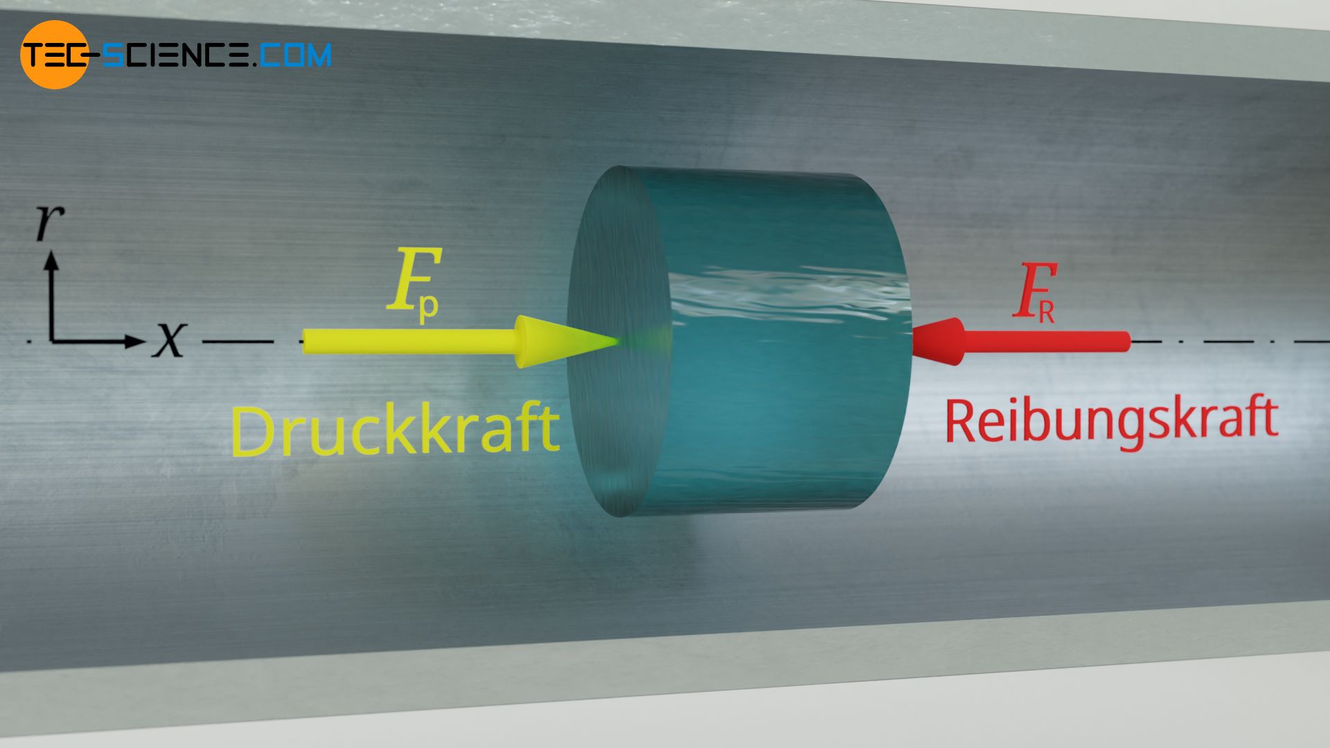 Kräftegleichgewicht zwischen Druckkraft und Reibungskraft im stationären Fall