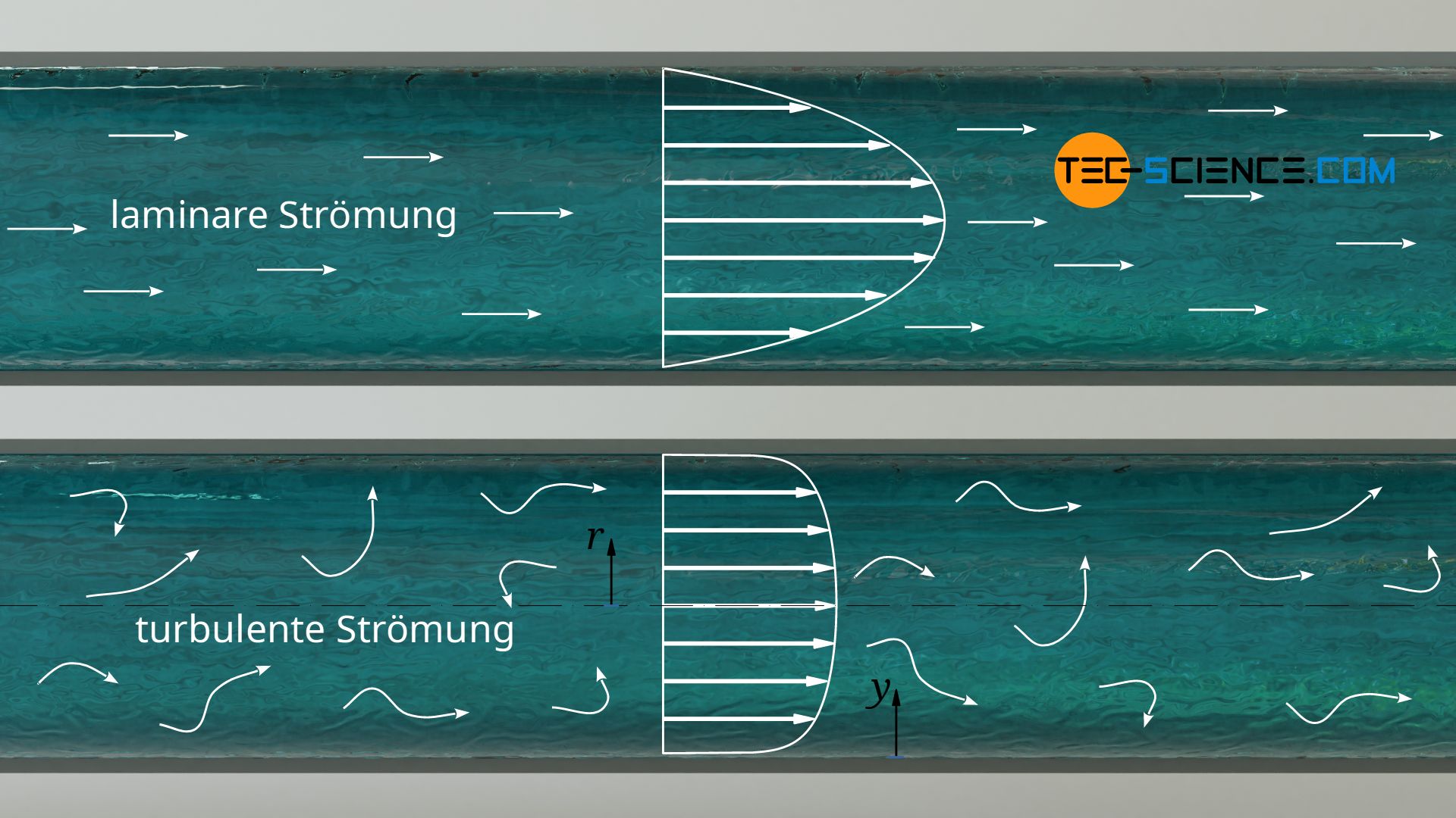 Geschwindigkeitsprofil bei laminarer und turbulenter Rohrströmung