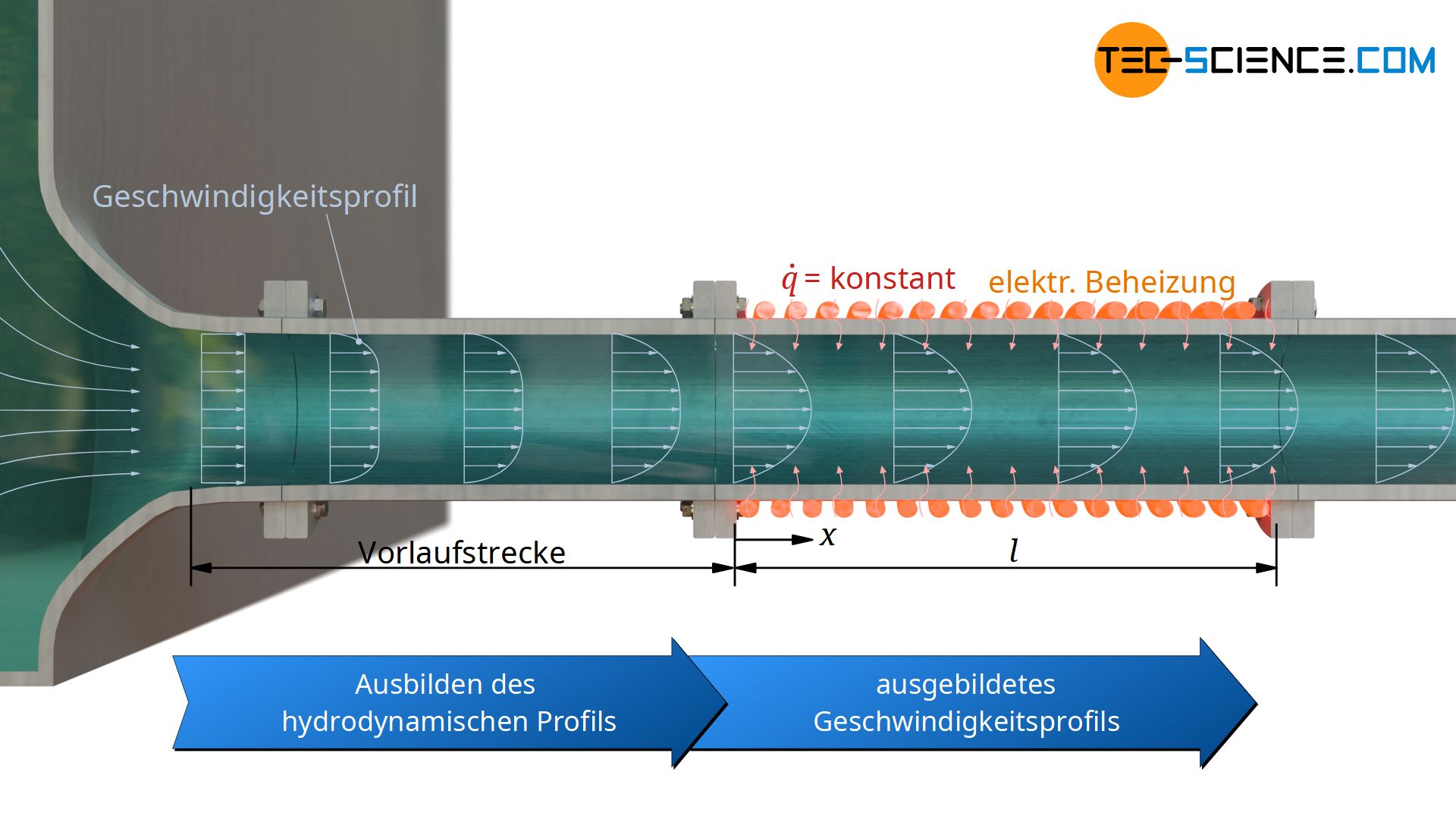 Konvektiver Wärmeübergang bei hydrodynamisch ausgebildeter Strömung (Geschwindigkeitsprofil) und konstanter Wärmestromdichte