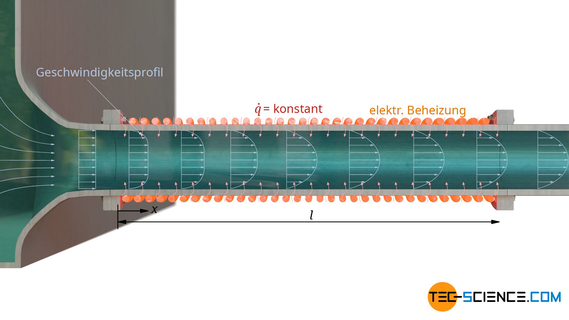 Konvektiver Wärmeübergang bei hydrodynamisch nicht ausgebildeter Strömung und konstanter Wärmestromdichte