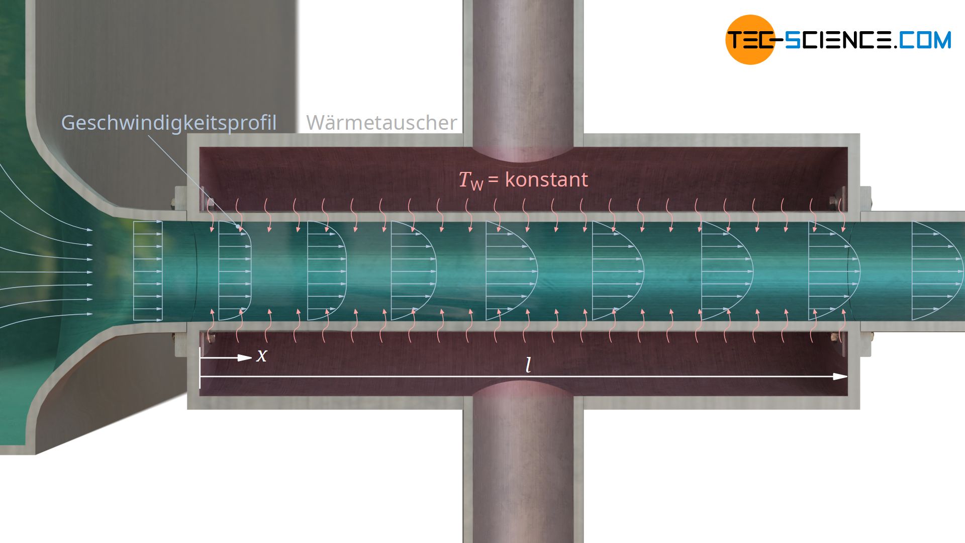 Konvektiver Wärmeübergang bei hydrodynamisch nicht ausgebildeter Strömung und konstanter Wandtemperatur