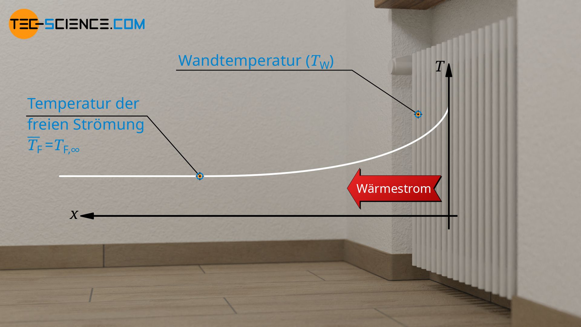 Definition der Fluidtemperatur für umströmte Körper