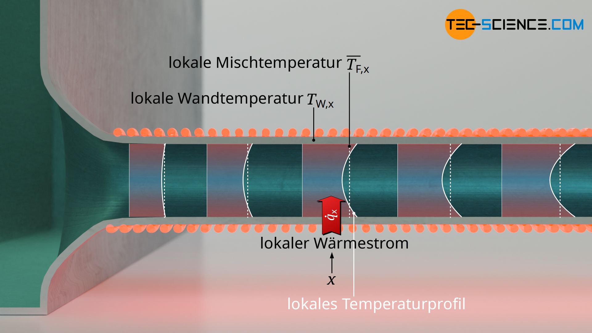 Definition der lokalen Nusselt-Zahl