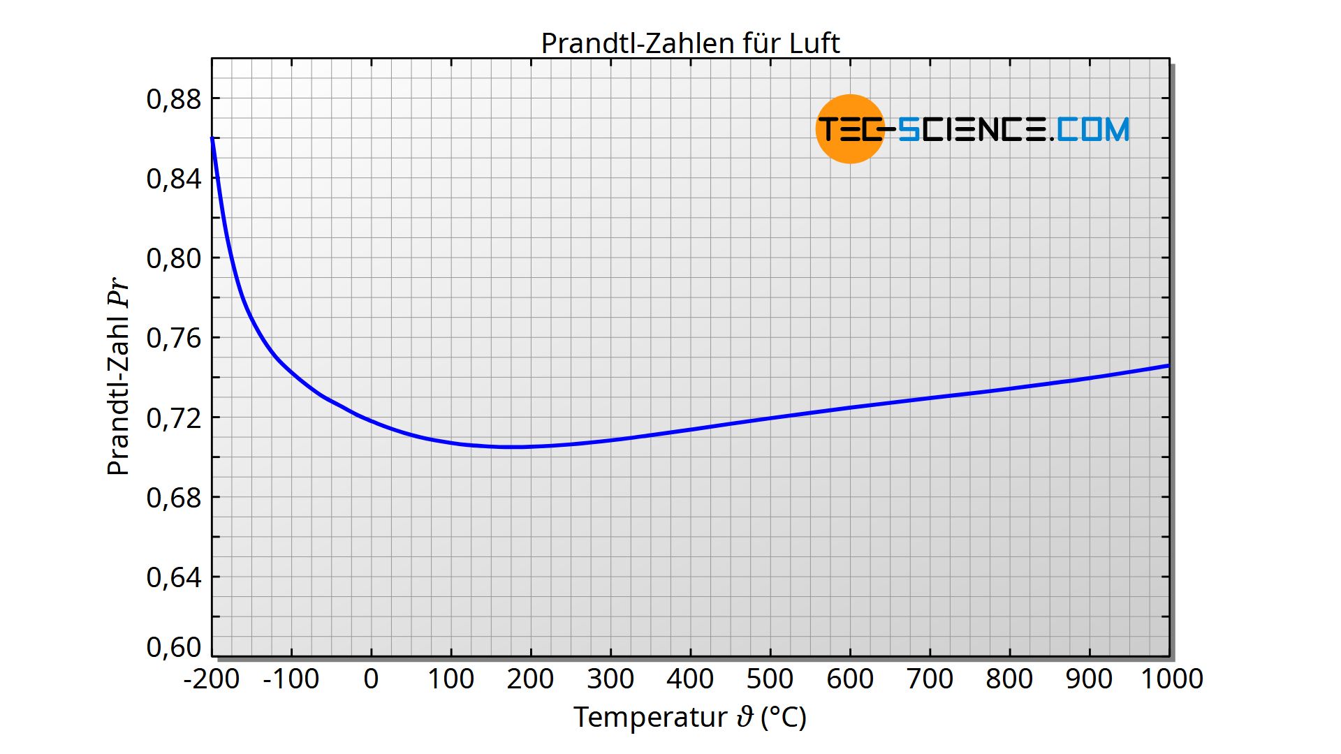 Prandtl-Zahlen für Luft in Abhängigkeit der Temperatur