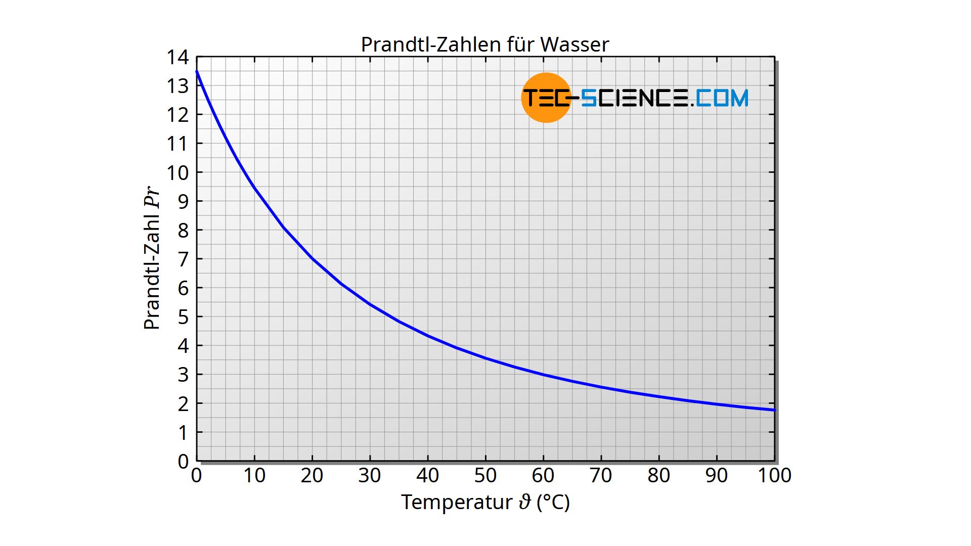 Prandtl-Zahlen für Wasser in Abhängigkeit der Temperatur