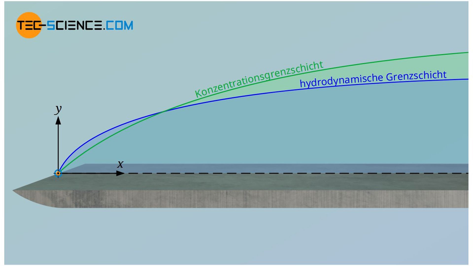 Schmidt-Zahl als Maß für das Verhältnis der Dicken von hydrodynamischer Grenzschicht und der Konzentrationsgrenzschicht