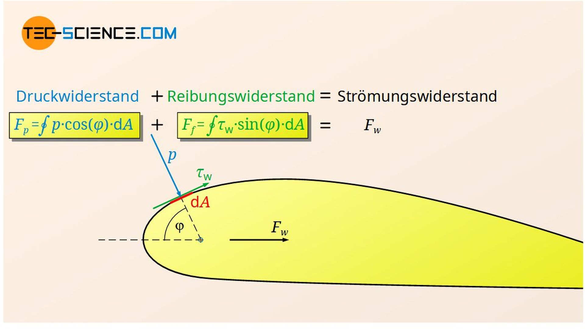 Zusammenhang zwischen Strömungswiderstand, Druckwiderstand und Reibungswiderstand