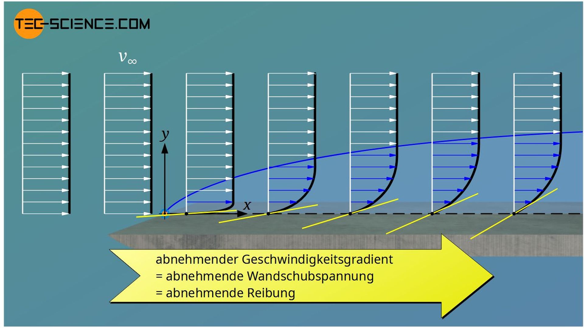 Abnahme des Reibungsbeiwerts entlang einer Oberfläche