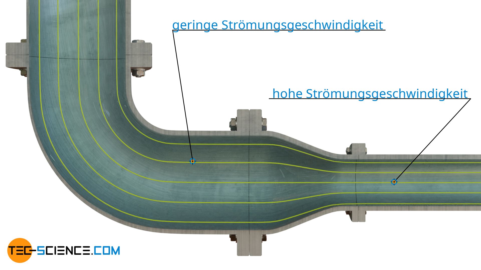 Stromlieniendichte als Maß für die Strömungsgeschwindigkeit