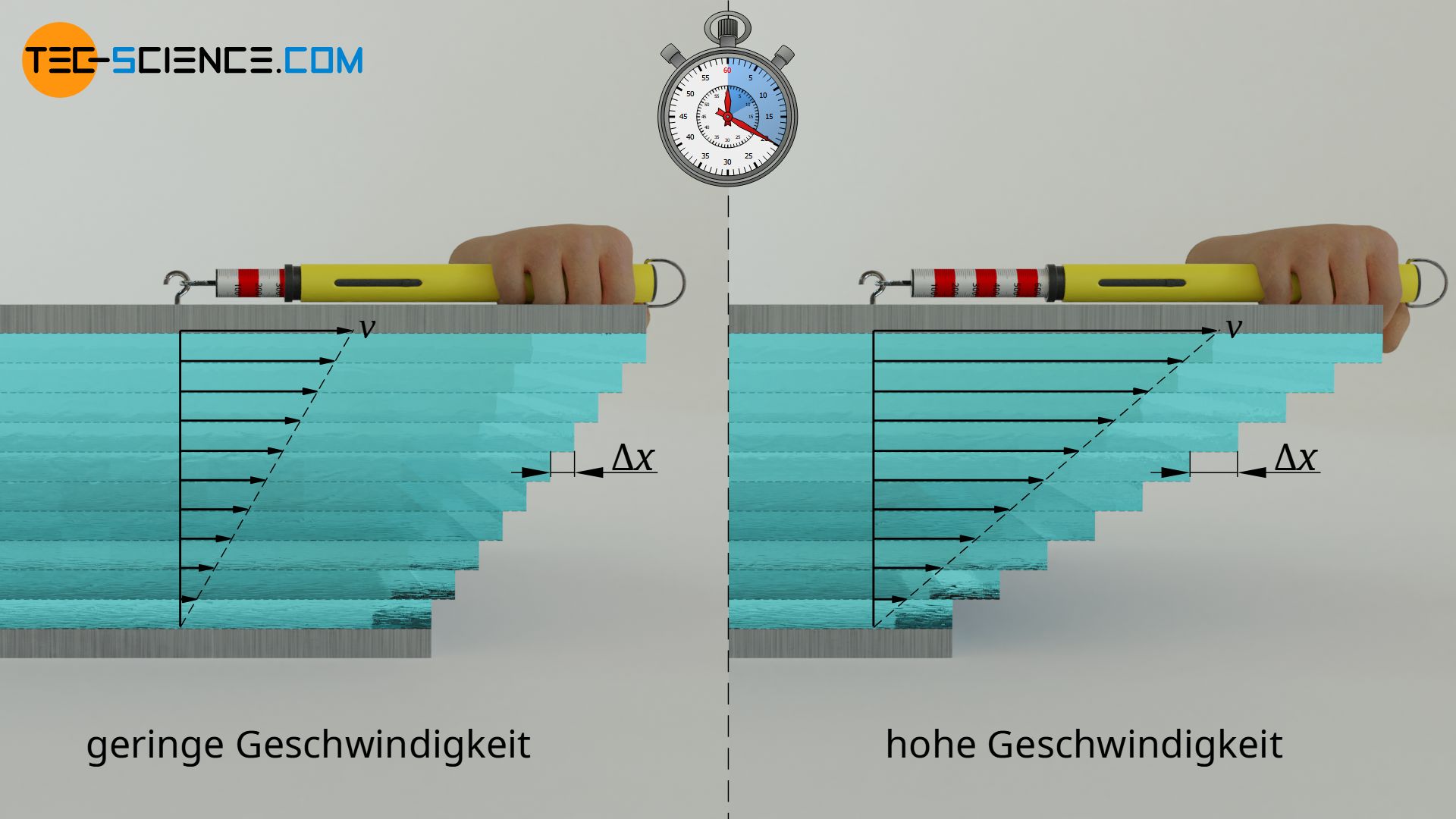 Einfluss der Geschwindigkeit auf die Verschiebung der einzelnen Fluidschichten