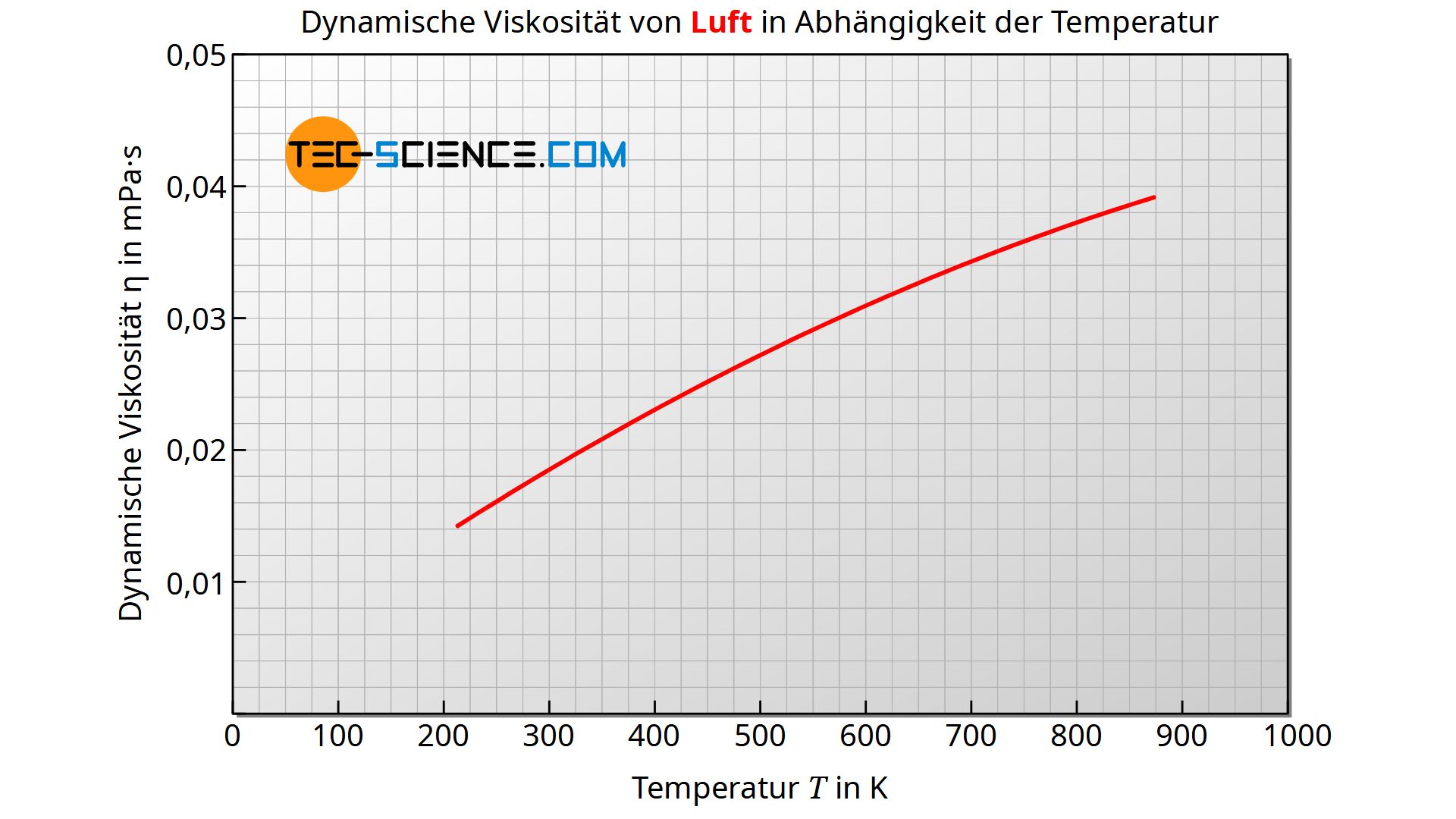 Dynamische Viskosität von Luft in Abhängigkeit der Temperatur