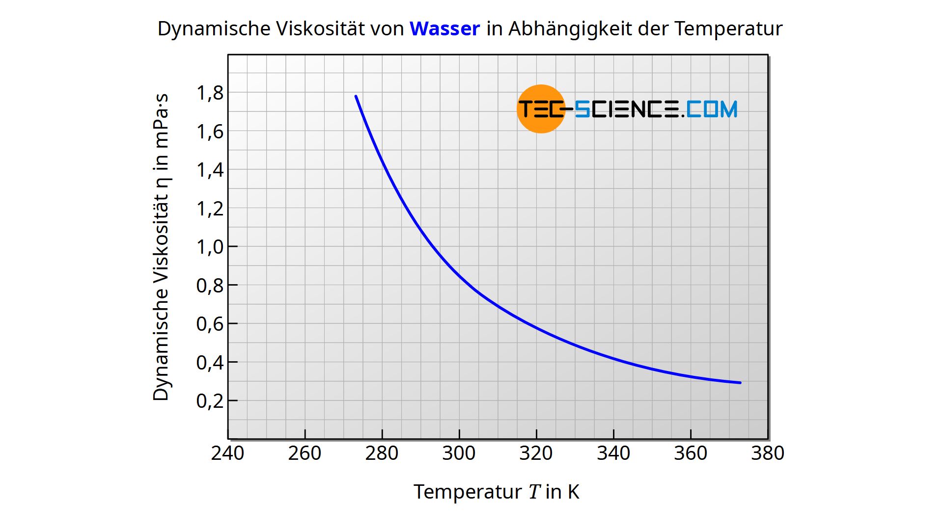 Dynamische Viskosität von Wasser in Abhängigkeit der Temperatur