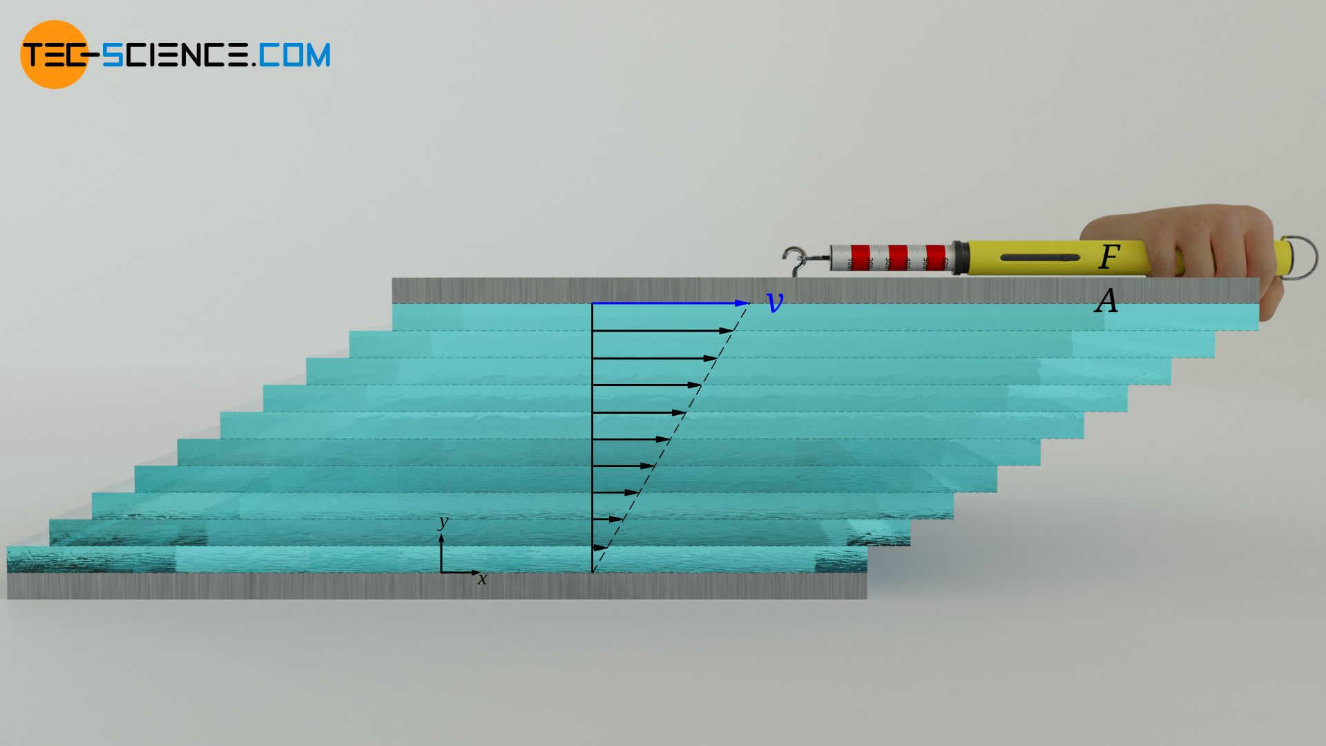 Definition der Viskosität von Fluiden