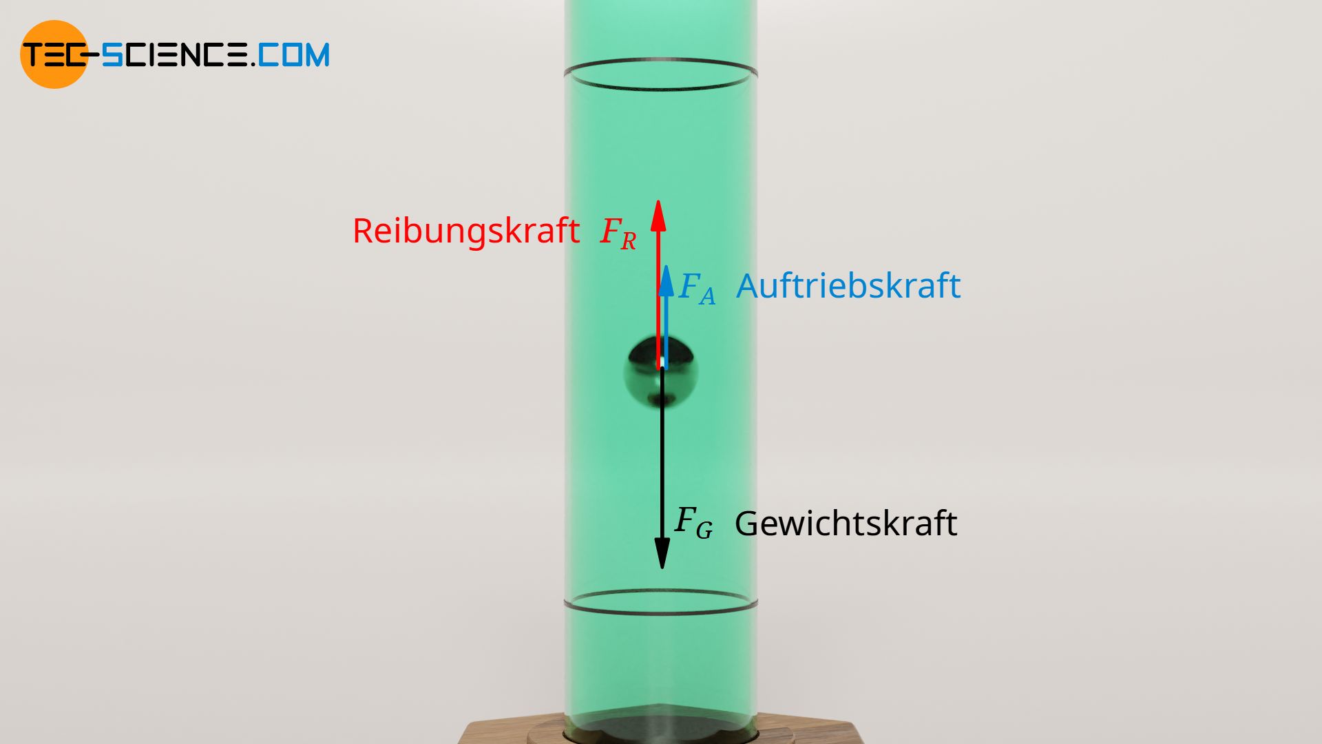 Kräftegleichgewicht an einer fallenden Kugel in einer Flüssigkeit