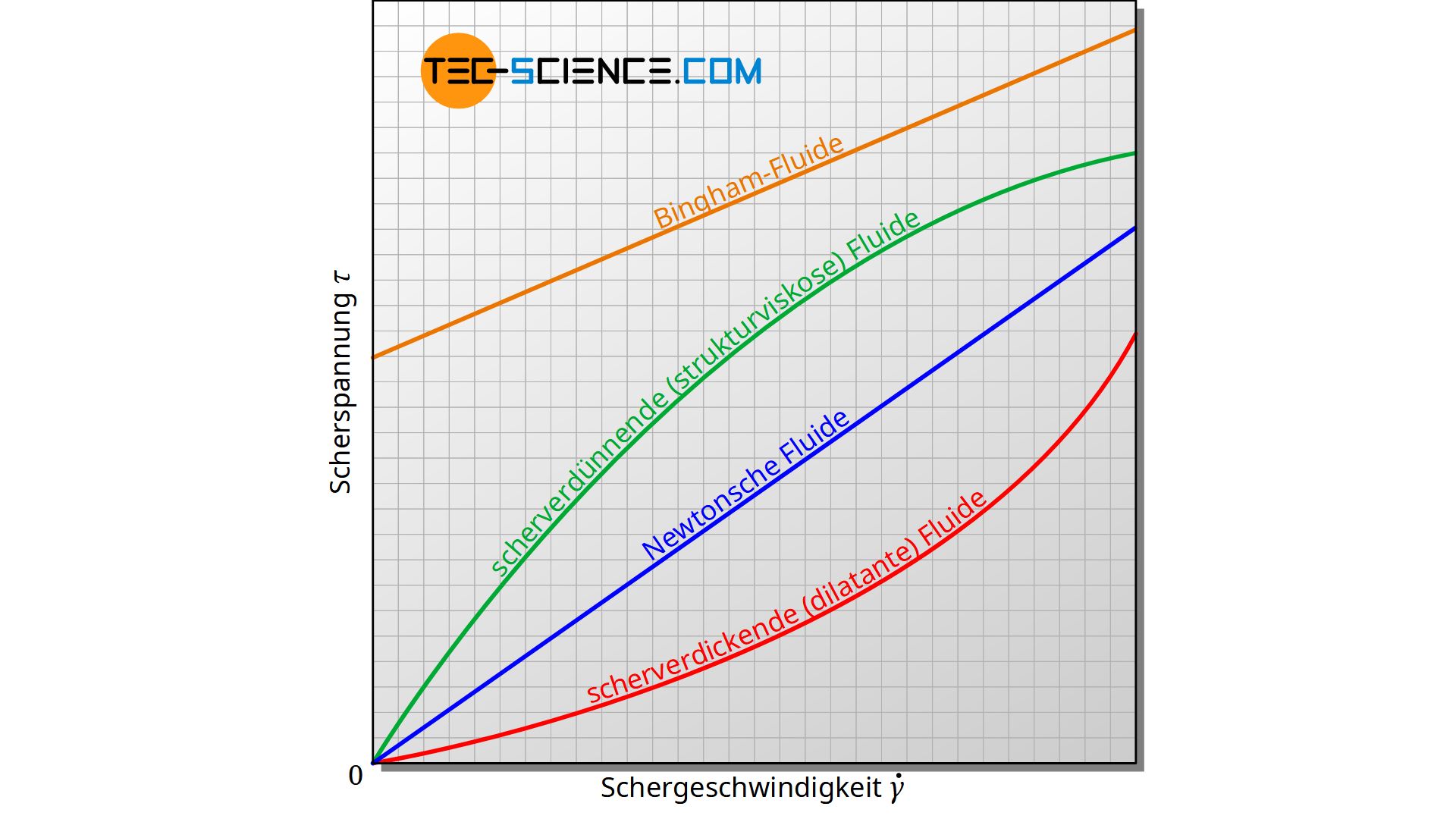 Scherspannung in Abhängigkeit der Schergeschwindigkeit für unterschiedliche Arten von Fluiden