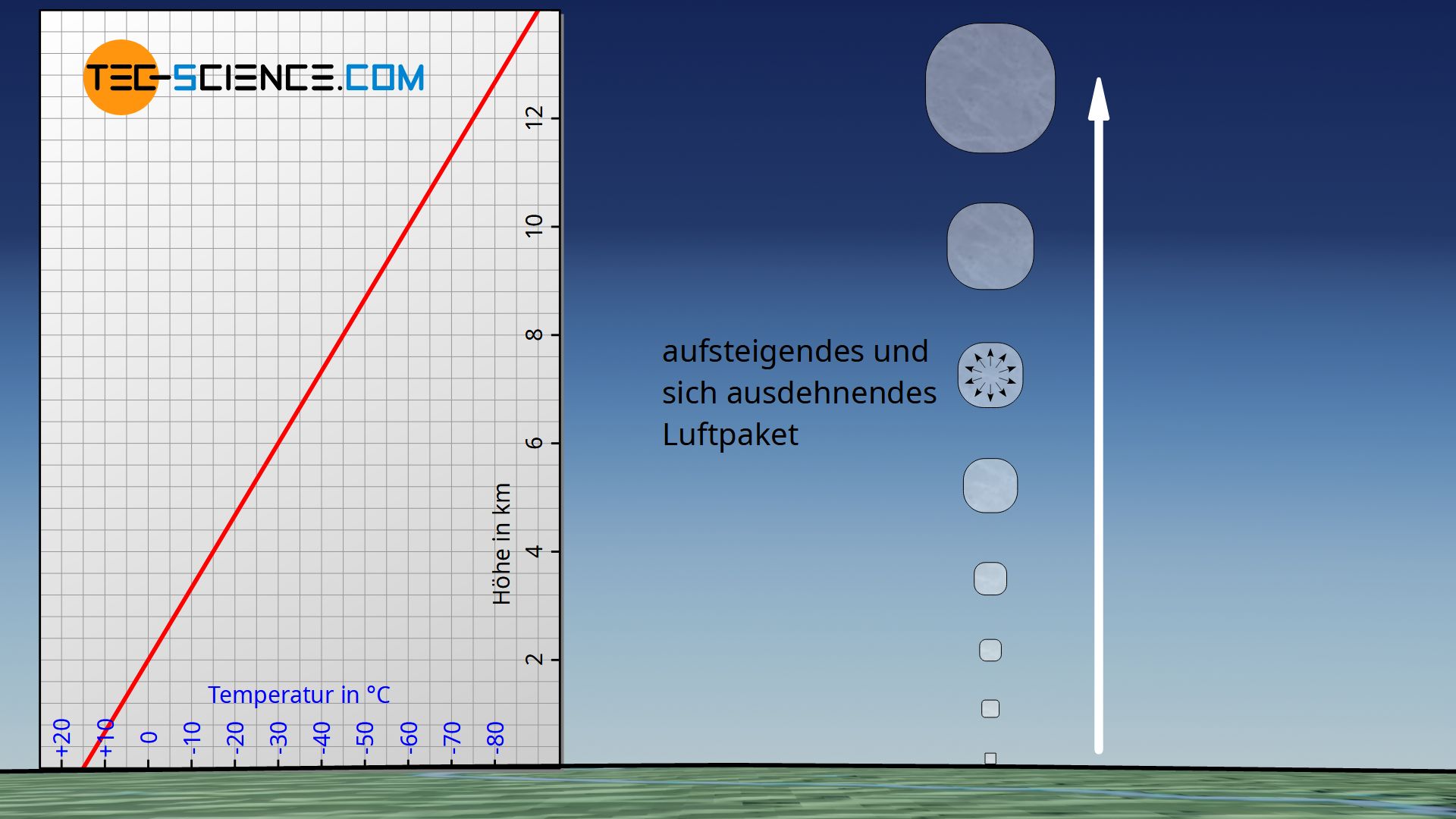 Aufsteigendes Luftpaket in adiabatischer Atmosphäre