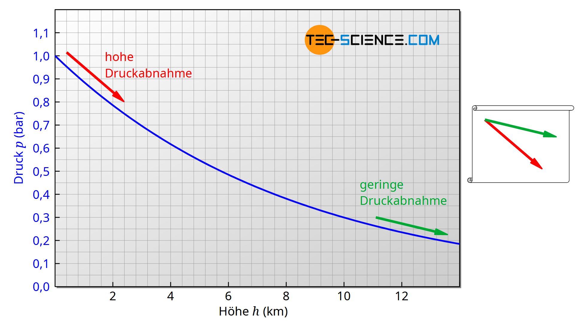 Druckabnahme (Druckgradient) in großen und geringen Höhen