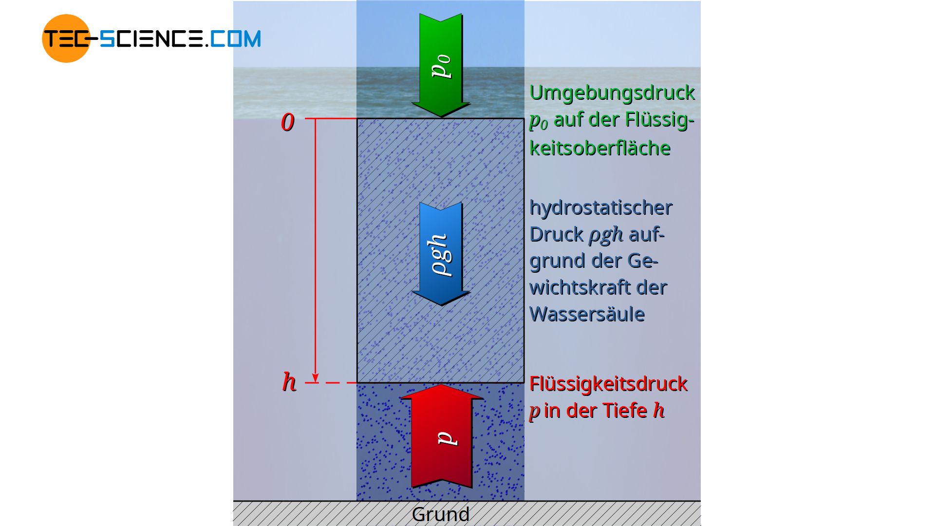 Herleitung der hydrostatischen Grundgleichung