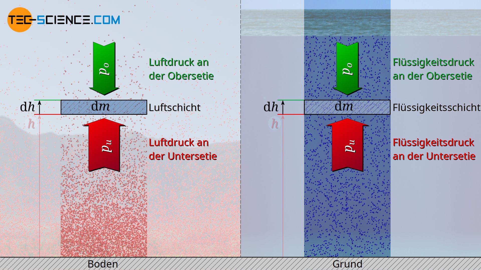 Herleitung der hydrostatischen Grundgleichung