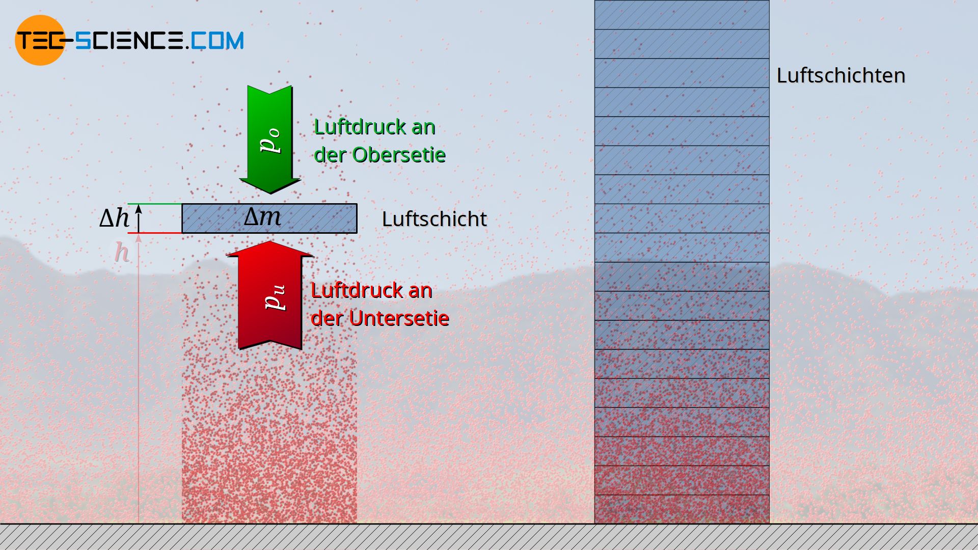 Abnahme des atmosphärischen Luftdrucks mit zunehmender Höhe