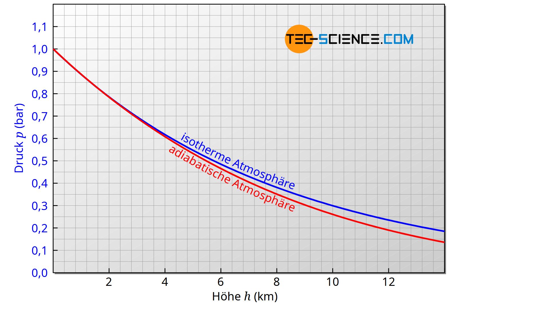 Vergleich der klassischen barometrischen Höhenformel (isotherme Atmosphäre) mit der erweiterten Höhenformel (adiabate Atmosphäre)