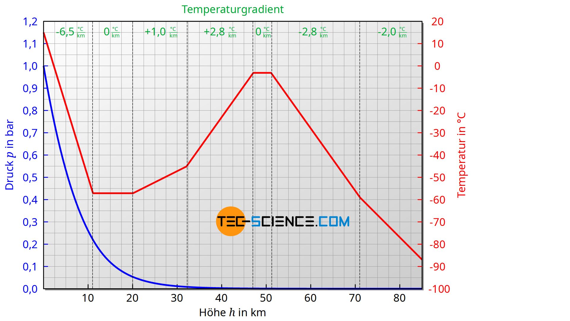 Temperatur- und Druckverlauf innerhalb der Standardatmosphäre