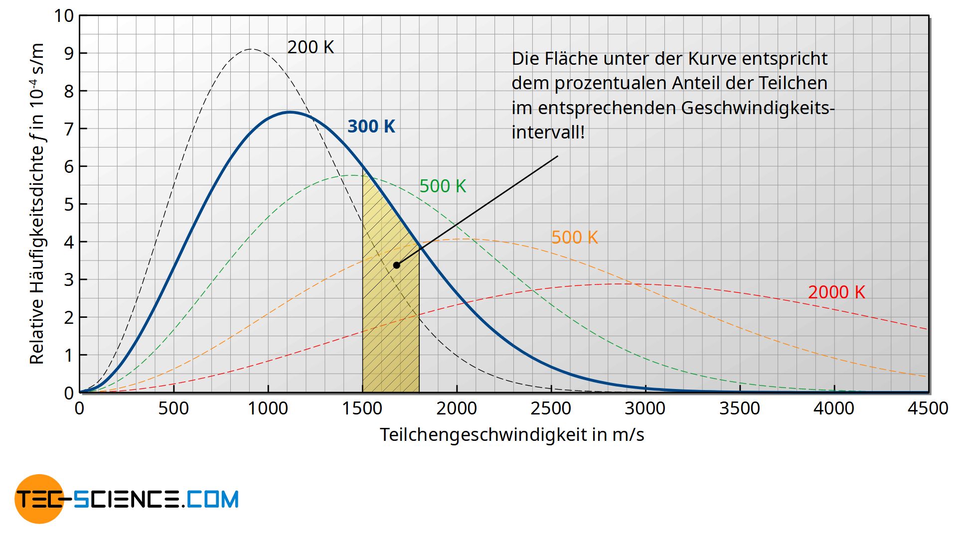 Interpretation der Fläche unter der Geschwindigkeitsverteilung als Wahrscheinlichkeit (Häufigkeit)