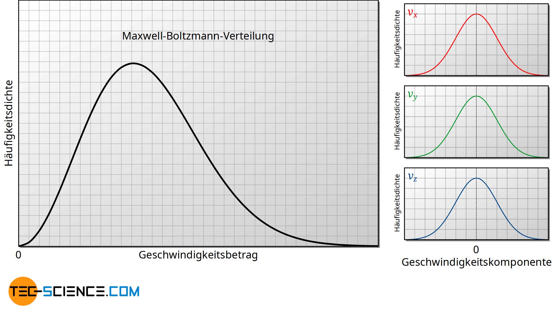 Vergleich zwischen der Verteilung des Geschwindigkeitsbetrags und der Geschwindigkeitskomponenten