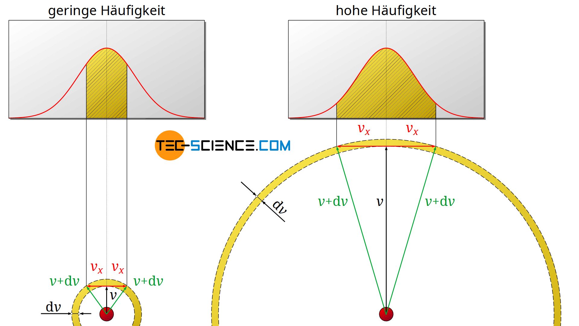 Interpretation der Häufigkeitsdichtefunktion