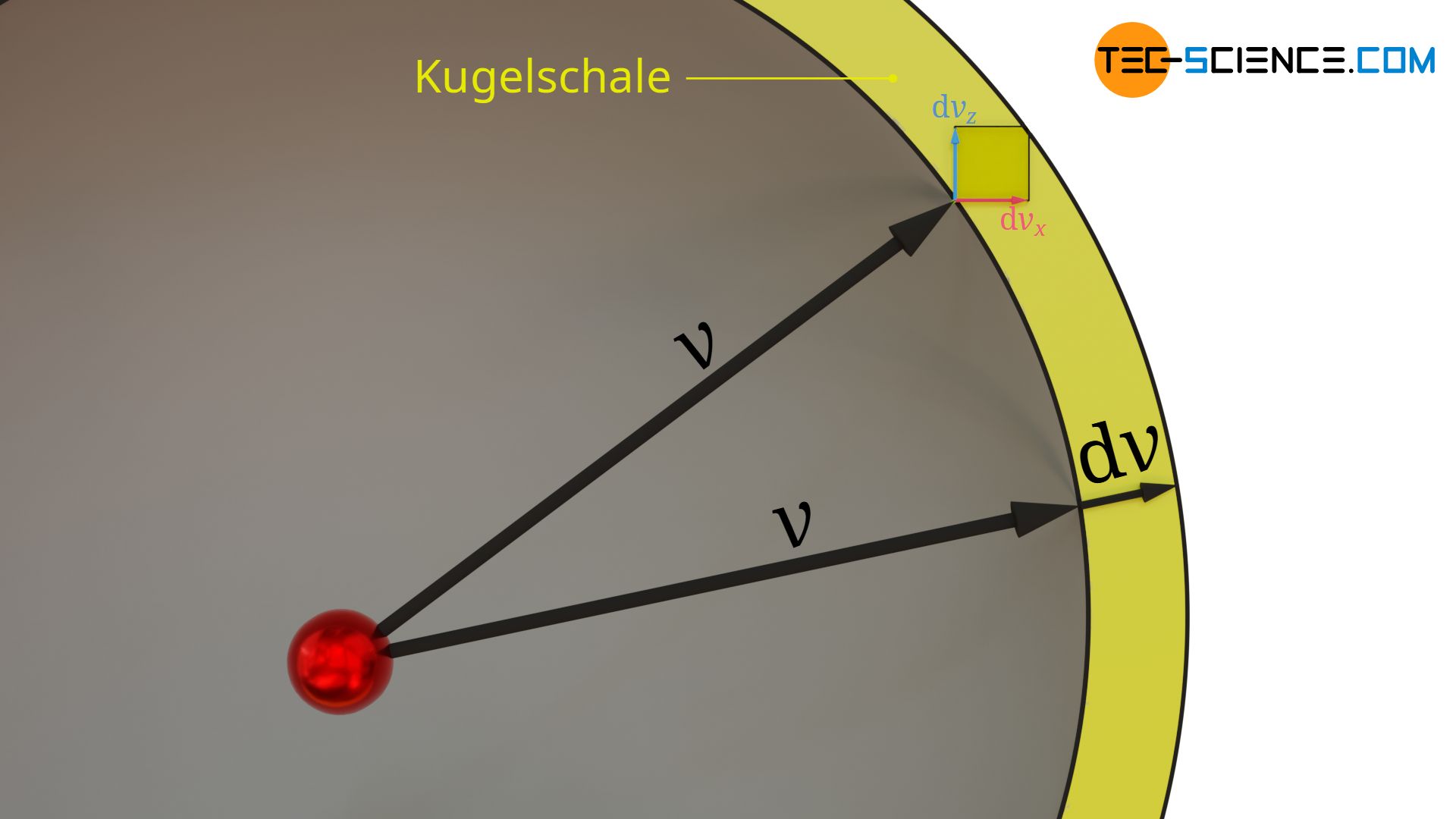 Volumen der Kugelschale im Geschwindigkeitsraum