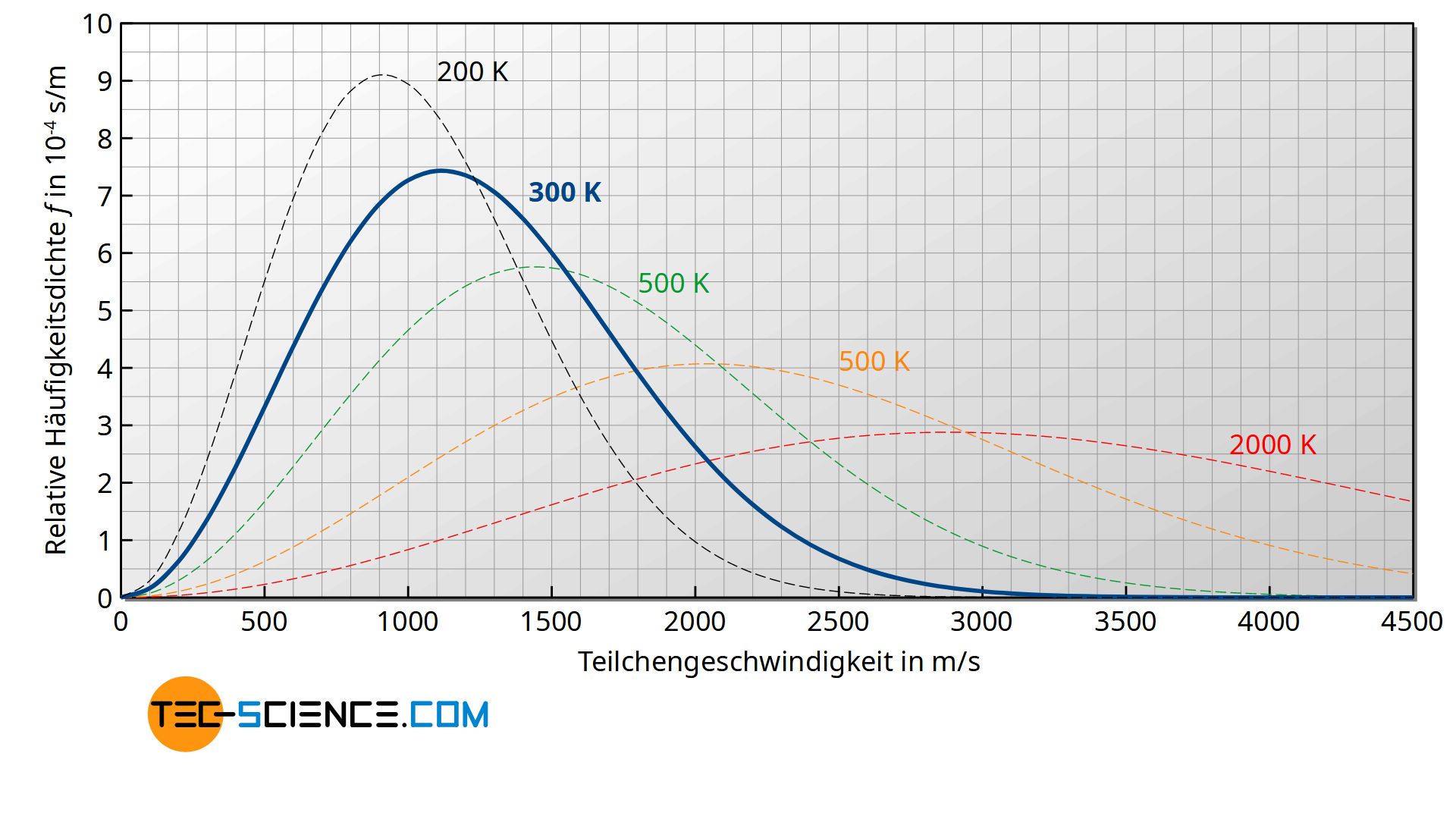 Maxwell-Boltzmann-Geschwindigkeitsverteilung in Abhängigkeit der Temperatur