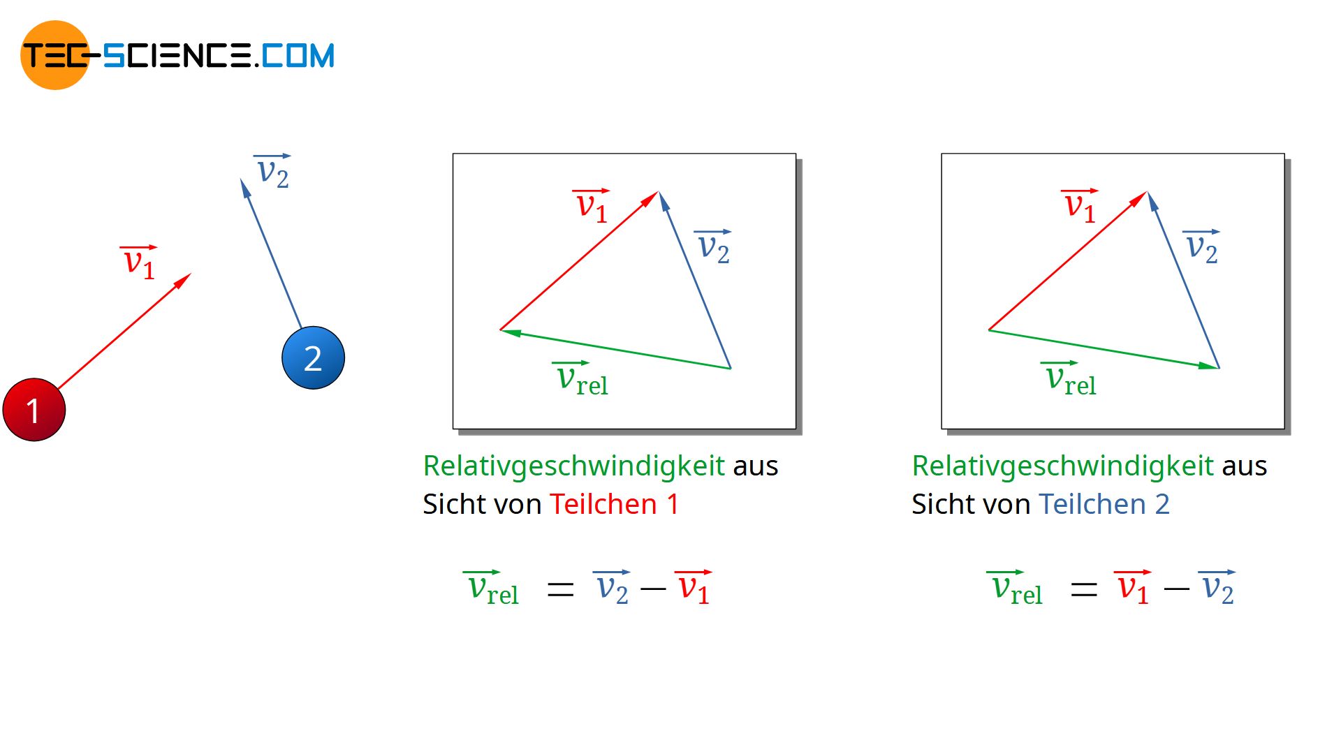 Relativgeschwindigkeit zwischen zwei Teilchen