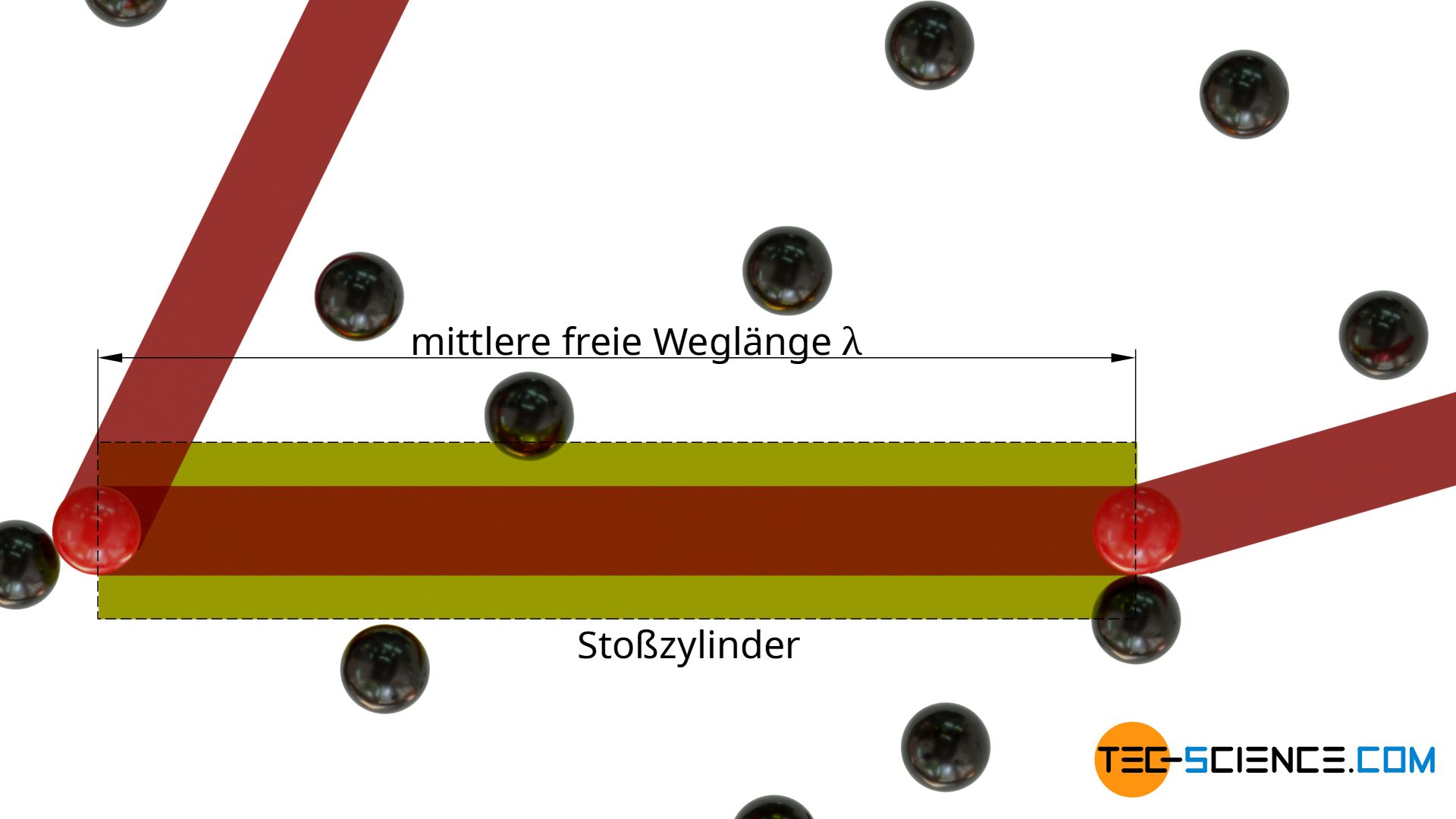 Mittlere freie Weglänge