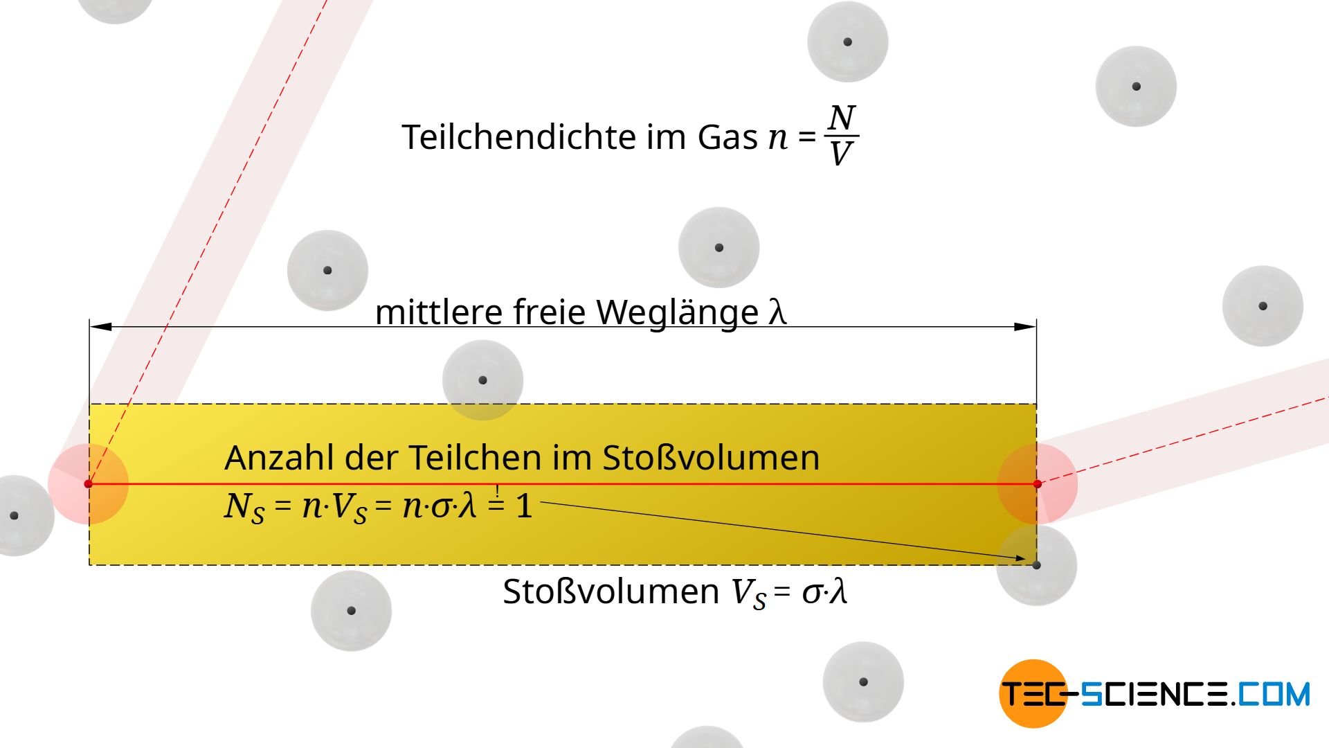 Stoßzylinder (Stoßvolumen)