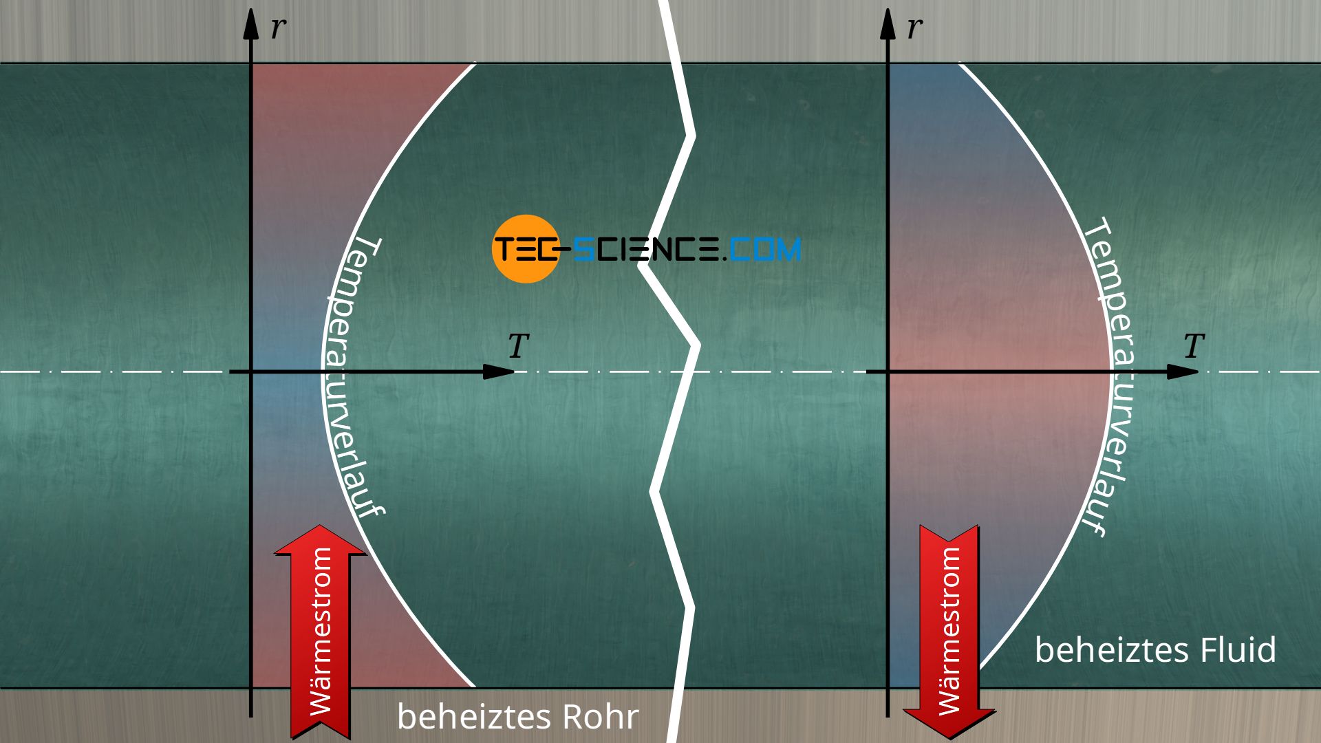 Temperaturverlauf bei beheizter Wand (rechts) und beheiztem Fluid (links)