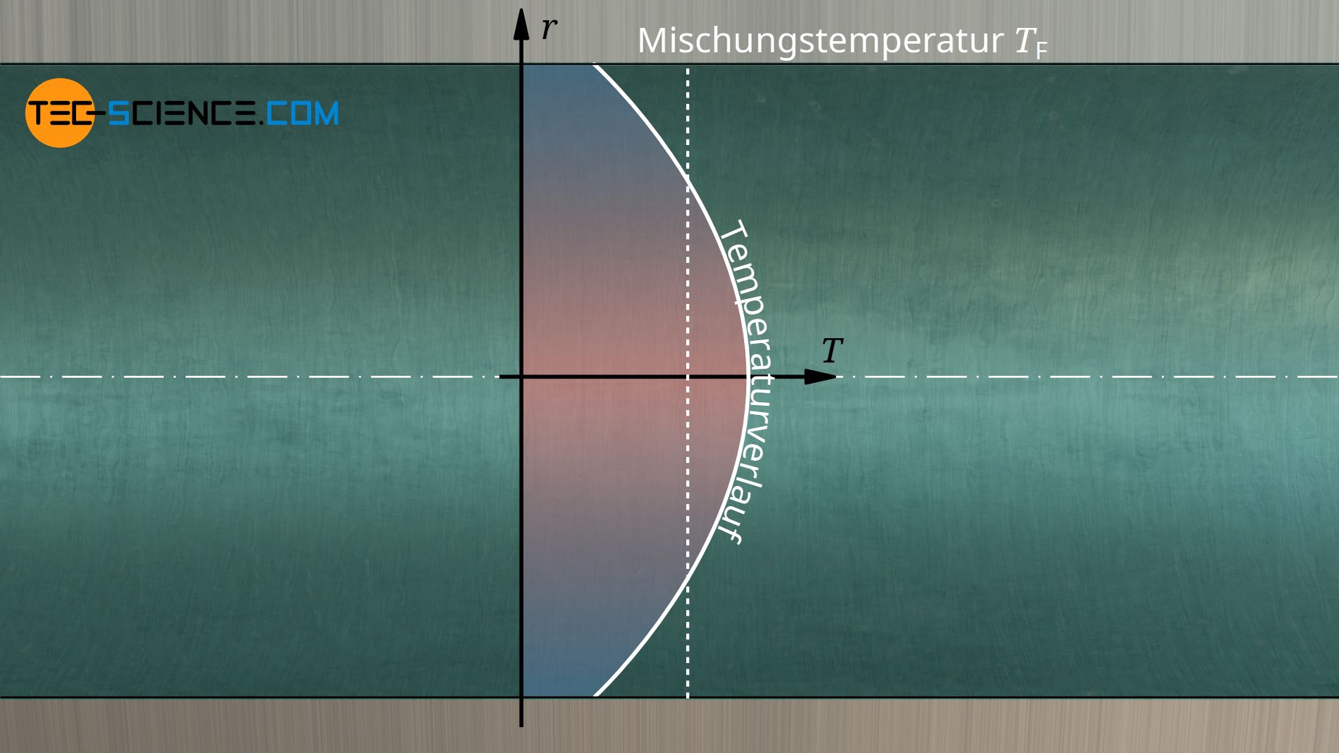 Bezugstemperatur bei einer räumlich begrenzten Strömung (Rohrströmung)