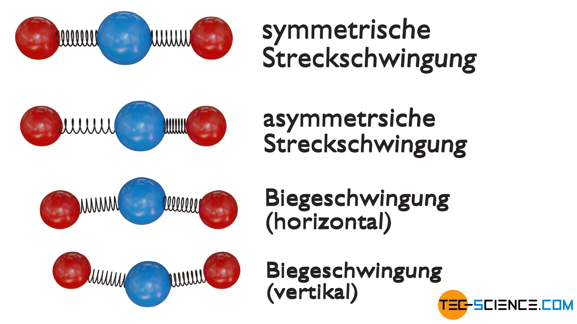 Schwingungsmoden eines dreiatomigen linearen Moleküls