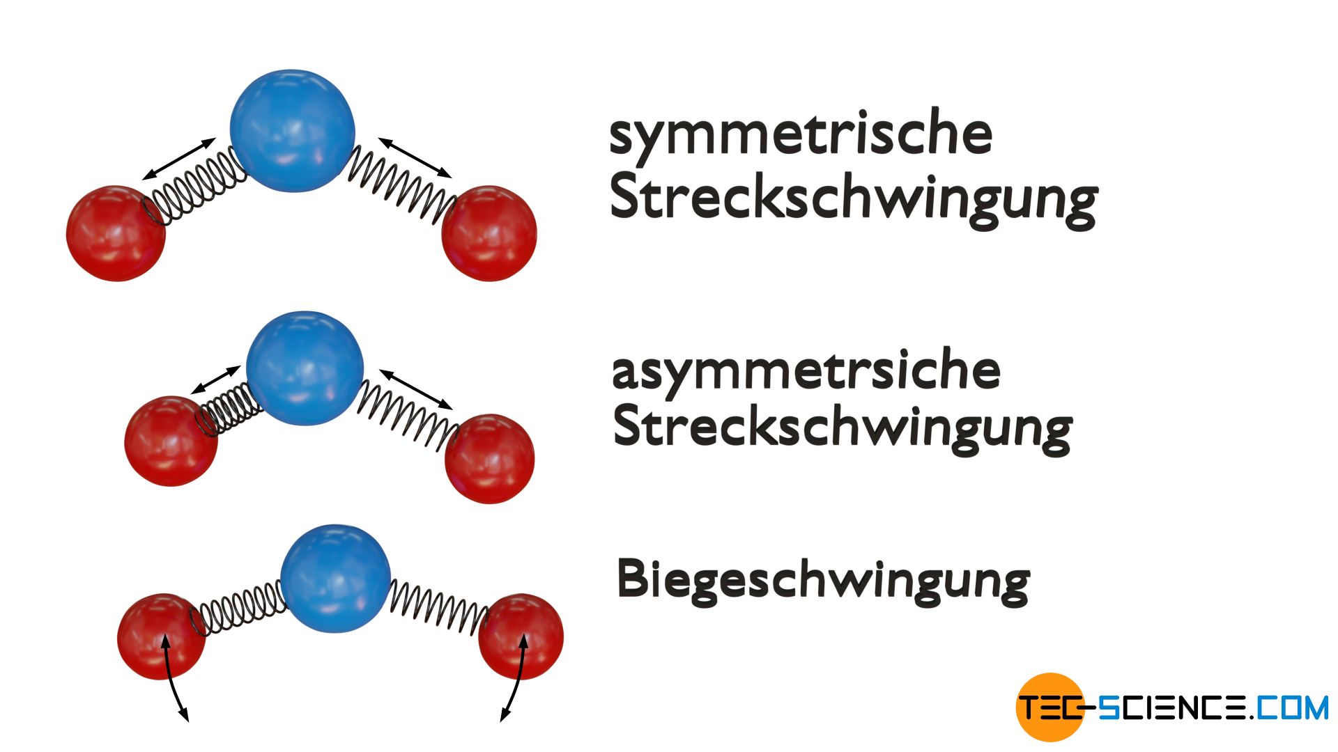 Schwingungsmoden eines dreiatomigen nicht-linearen Moleküls