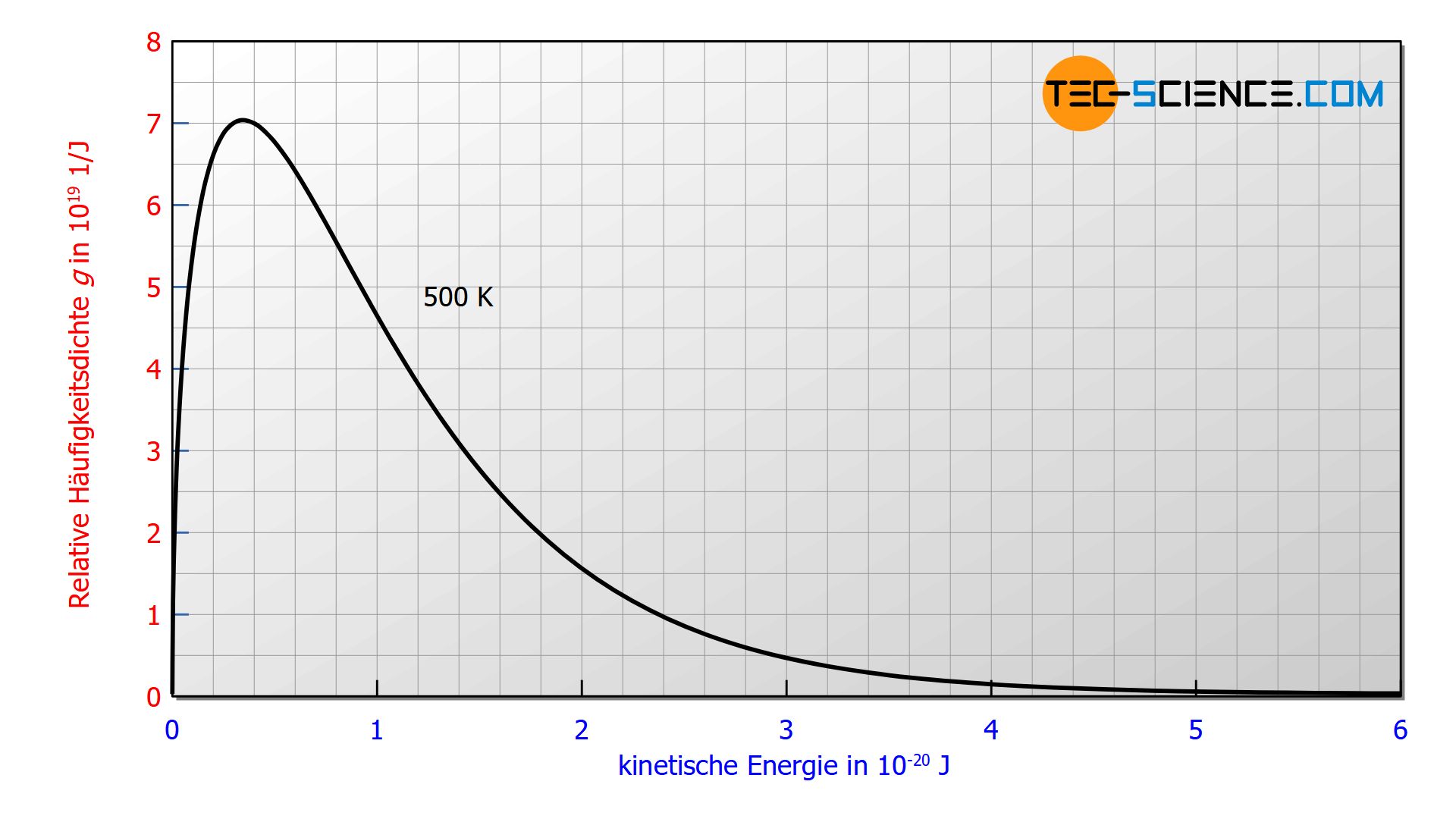 Maxwell-Boltzmann Verteilung der kinetischen Energie
