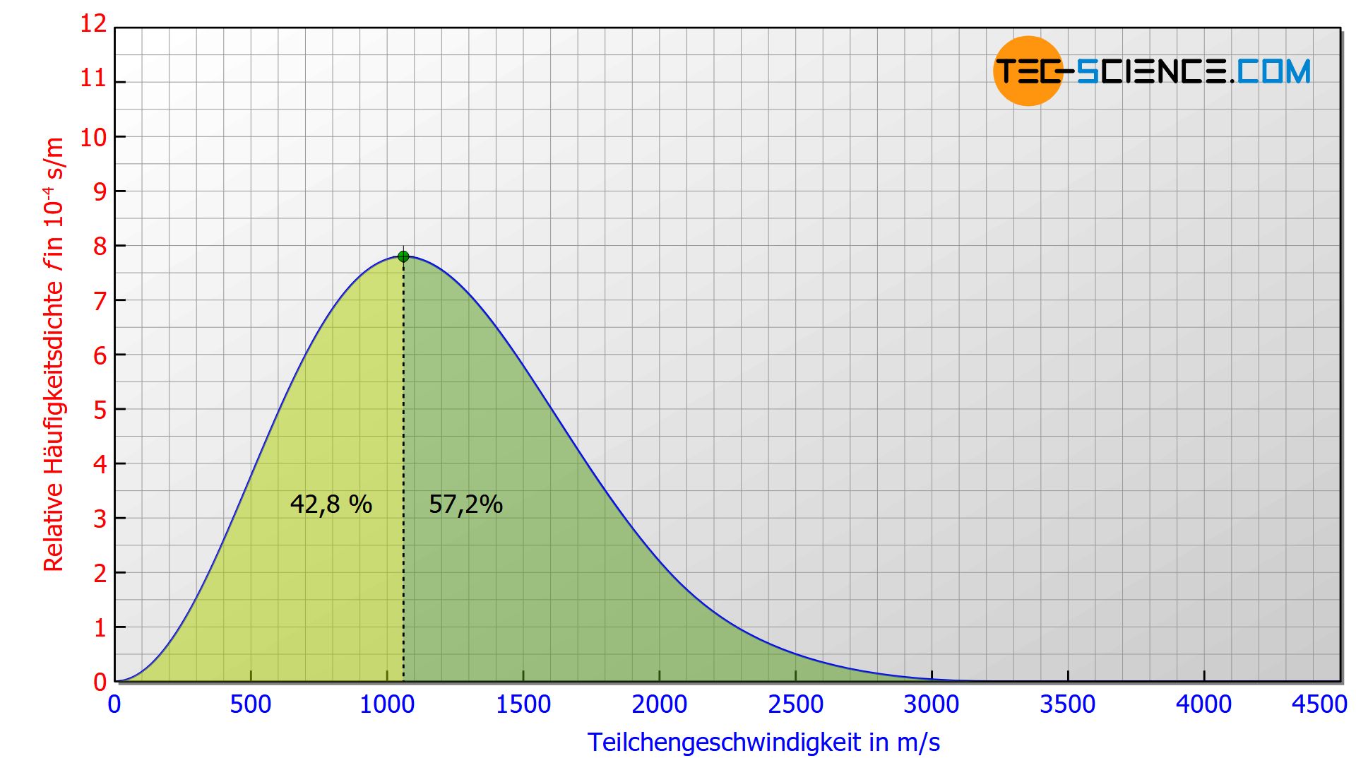 Anteil der Teilchen mit einer höheren und einer kleineren Geschwindigkeit als die wahrscheinlichste Geschwindigkeit