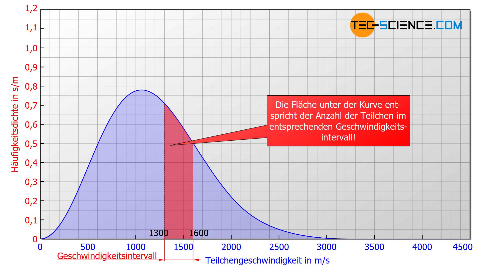 Häufigkeitsverteilung der Geschwindigkeiten