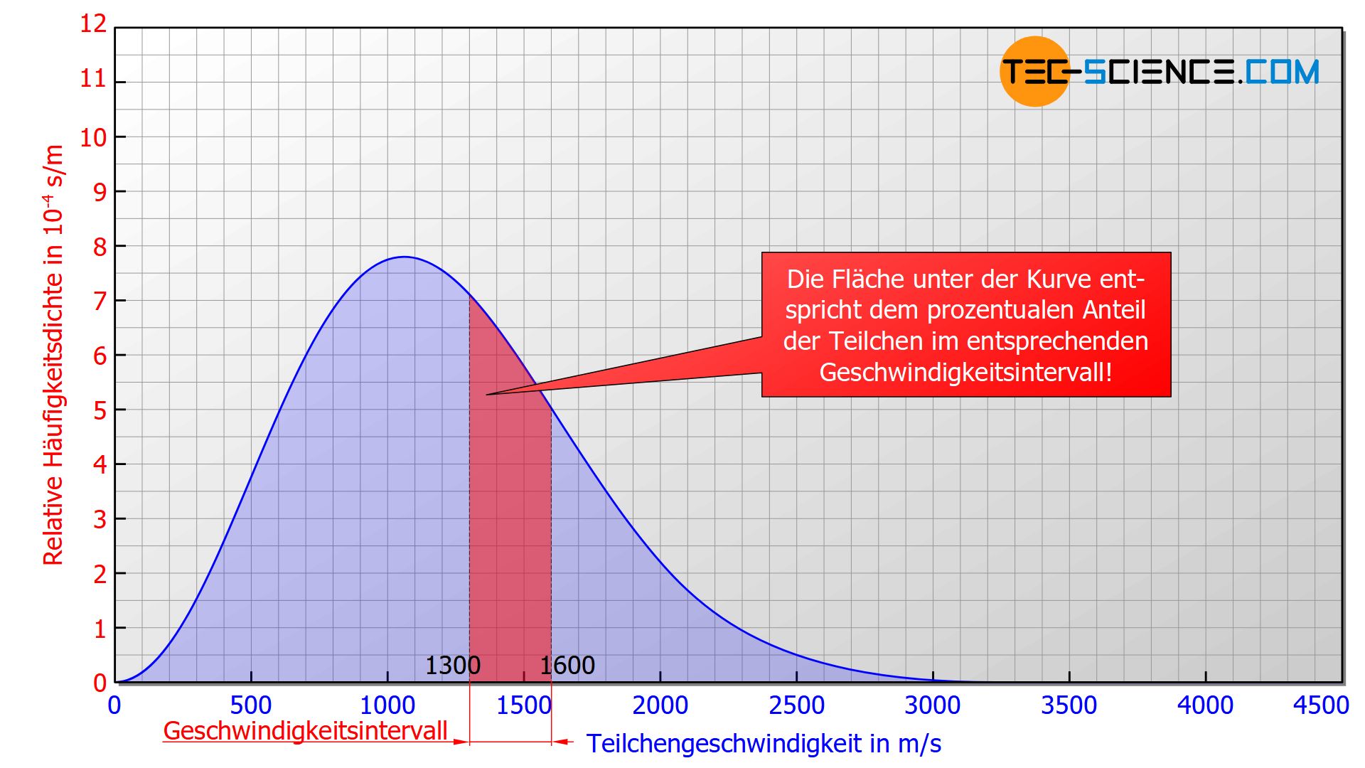 Interpretation der Fläche unter der Kurve der Geschwindigkeitsverteilung