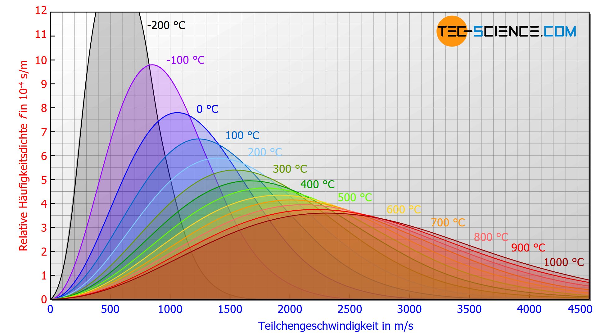 Geschwindigkeitsverteilung eines idealen Gases für verschiedene Temperaturen