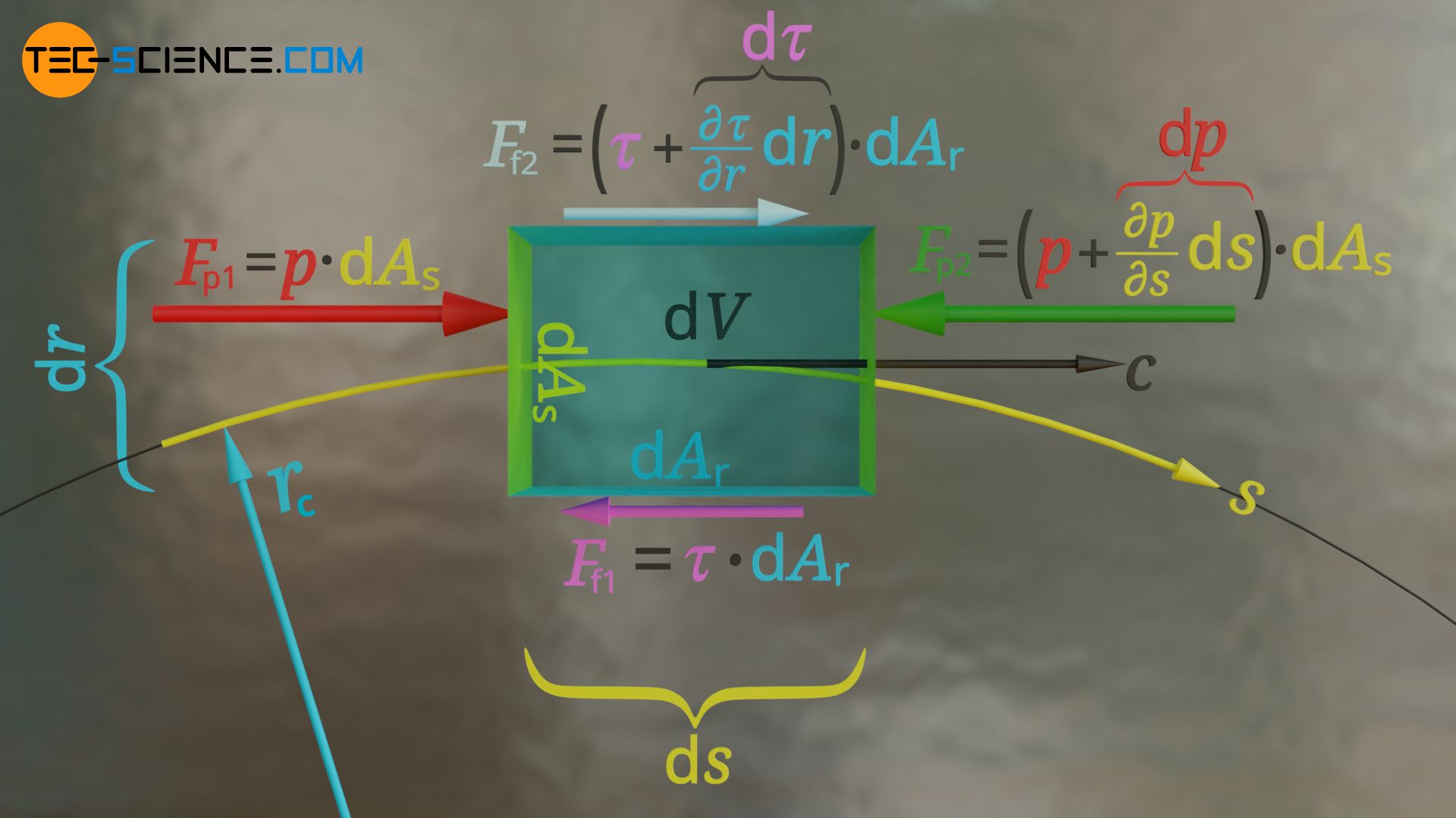 Derivation of the equation of motion of a fluid element on a streamline