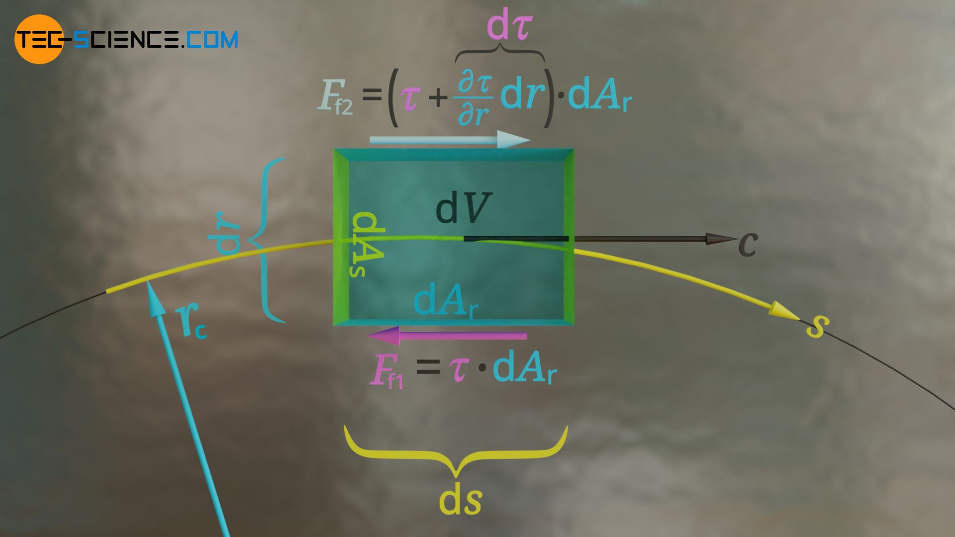 Frictional forces acting on the lateral surfaces of the fluid element