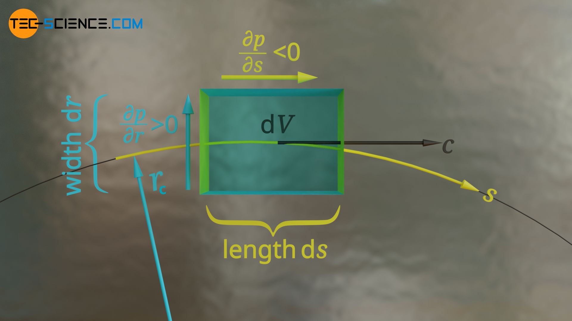 Equation of motion of a fluid on a streamline - tec-science